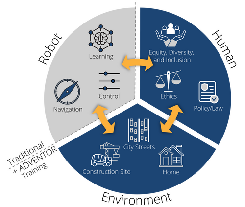 Pie chart showing the ADVENTOR training program overview